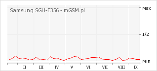 Wykres zmian popularności telefonu Samsung SGH-E356