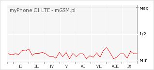 Wykres zmian popularności telefonu myPhone C1 LTE