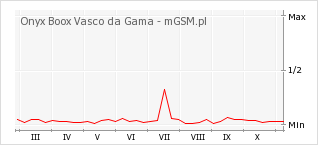 Wykres zmian popularności telefonu Onyx Boox Vasco da Gama
