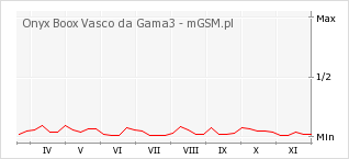 Wykres zmian popularności telefonu Onyx Boox Vasco da Gama3