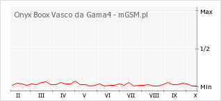 Wykres zmian popularności telefonu Onyx Boox Vasco da Gama4