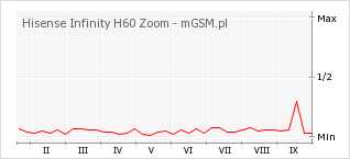 Wykres zmian popularności telefonu Hisense Infinity H60 Zoom