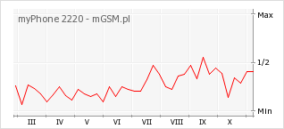 Wykres zmian popularności telefonu myPhone 2220