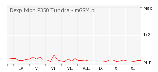 Wykres zmian popularności telefonu Dexp Ixion P350 Tundra