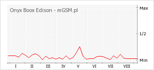 Wykres zmian popularności telefonu Onyx Boox Edison