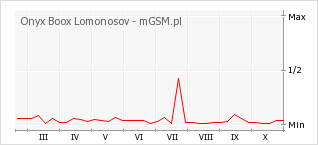Wykres zmian popularności telefonu Onyx Boox Lomonosov