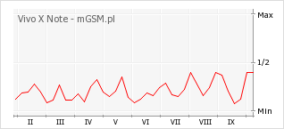 Wykres zmian popularności telefonu Vivo X Note