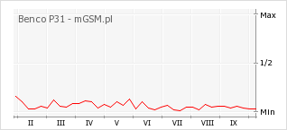 Wykres zmian popularności telefonu Benco P31