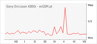 Wykres zmian popularności telefonu Sony Ericsson K850i