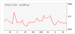 Wykres zmian popularności telefonu POCO C40