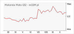 Wykres zmian popularności telefonu Motorola Moto G52