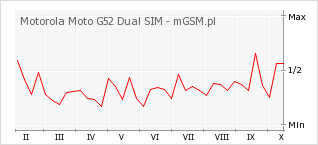 Wykres zmian popularności telefonu Motorola Moto G52 Dual SIM