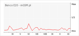 Wykres zmian popularności telefonu Benco E20