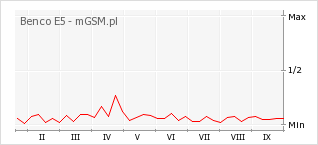 Wykres zmian popularności telefonu Benco E5