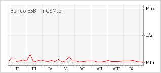 Wykres zmian popularności telefonu Benco E5B