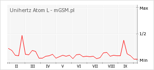 Wykres zmian popularności telefonu Unihertz Atom L