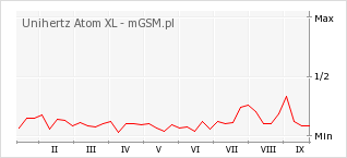 Wykres zmian popularności telefonu Unihertz Atom XL