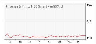Wykres zmian popularności telefonu Hisense Infinity H60 Smart
