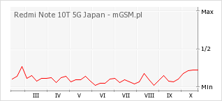 Wykres zmian popularności telefonu Redmi Note 10T 5G Japan