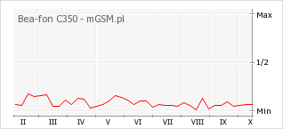 Wykres zmian popularności telefonu Bea-fon C350