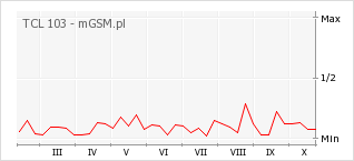 Wykres zmian popularności telefonu TCL 103
