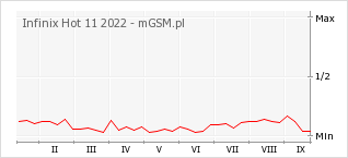 Wykres zmian popularności telefonu Infinix Hot 11 2022
