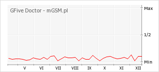 Wykres zmian popularności telefonu GFive Doctor