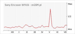 Wykres zmian popularności telefonu Sony Ericsson W910i