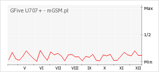 Wykres zmian popularności telefonu GFive U707+