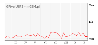 Wykres zmian popularności telefonu GFive U873