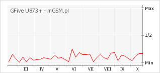 Wykres zmian popularności telefonu GFive U873+