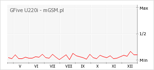Wykres zmian popularności telefonu GFive U220i