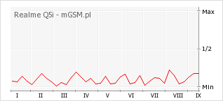 Wykres zmian popularności telefonu Realme Q5i