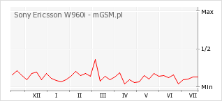 Wykres zmian popularności telefonu Sony Ericsson W960i