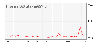Wykres zmian popularności telefonu Hisense E60 Lite