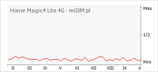 Wykres zmian popularności telefonu Honor Magic4 Lite 4G