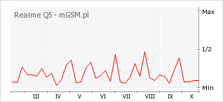 Wykres zmian popularności telefonu Realme Q5