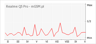 Wykres zmian popularności telefonu Realme Q5 Pro