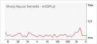Wykres zmian popularności telefonu Sharp Aquos Sense6s