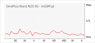 Wykres zmian popularności telefonu OnePlus Nord N20 5G