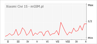 Wykres zmian popularności telefonu Xiaomi Civi 1S