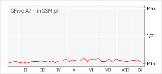 Wykres zmian popularności telefonu GFive A7