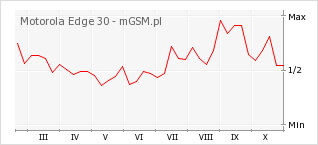 Wykres zmian popularności telefonu Motorola Edge 30