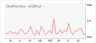 Wykres zmian popularności telefonu OnePlus Ace