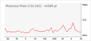 Wykres zmian popularności telefonu Motorola Moto G 5G 2022