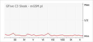 Wykres zmian popularności telefonu GFive C3 Sleek