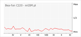 Wykres zmian popularności telefonu Bea-fon C220