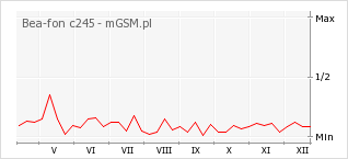 Wykres zmian popularności telefonu Bea-fon c245