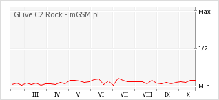 Wykres zmian popularności telefonu GFive C2 Rock