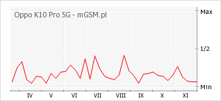 Wykres zmian popularności telefonu Oppo K10 Pro 5G